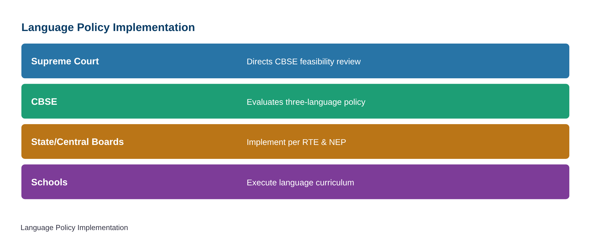 SC asks CBSE to consider implementing three-language policy for Class VI from next year — diagram