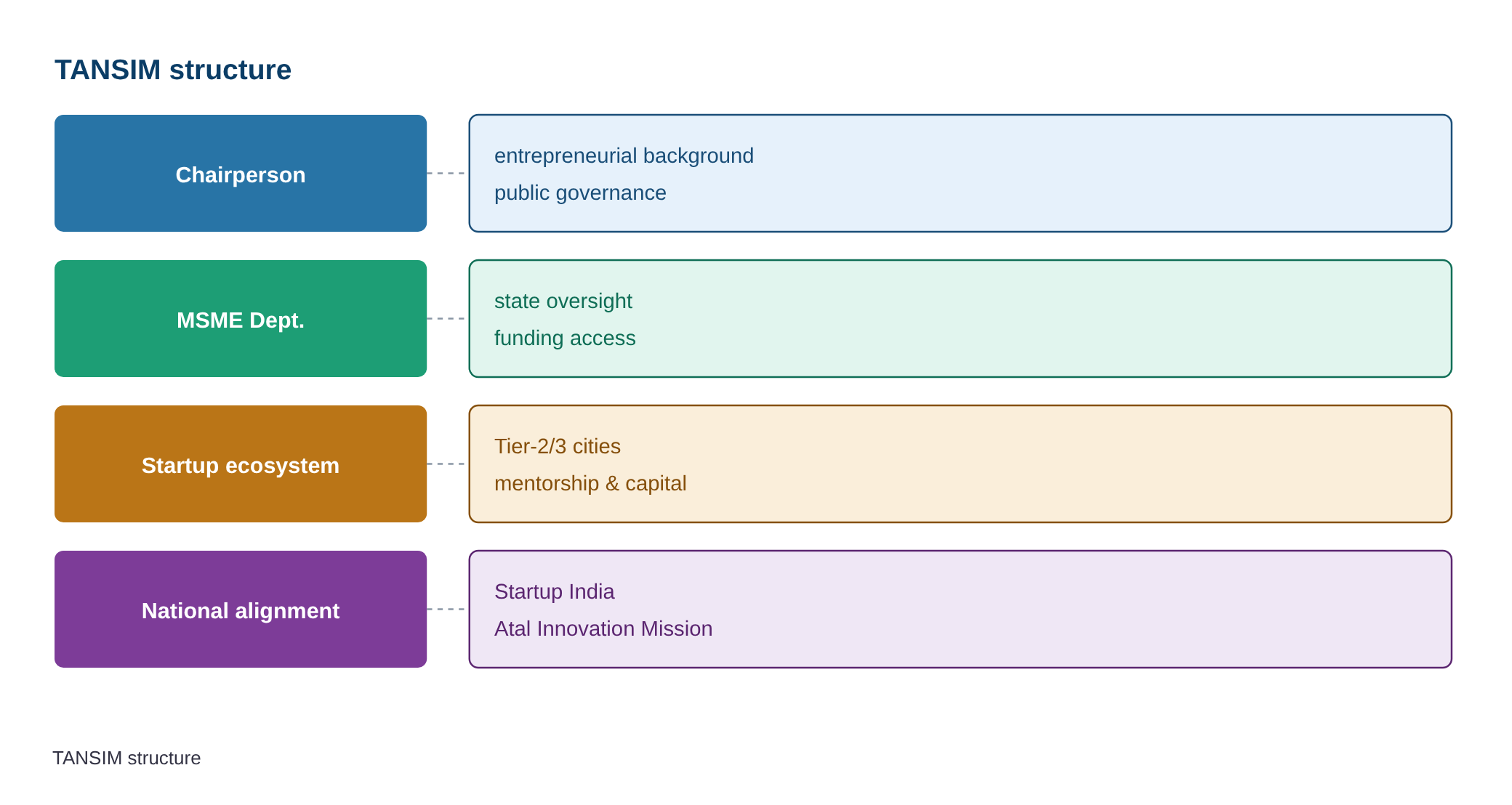 Singai G. Ramachandran appointed Chairperson of Tamil Nadu Startup and Innovation Mission — diagram