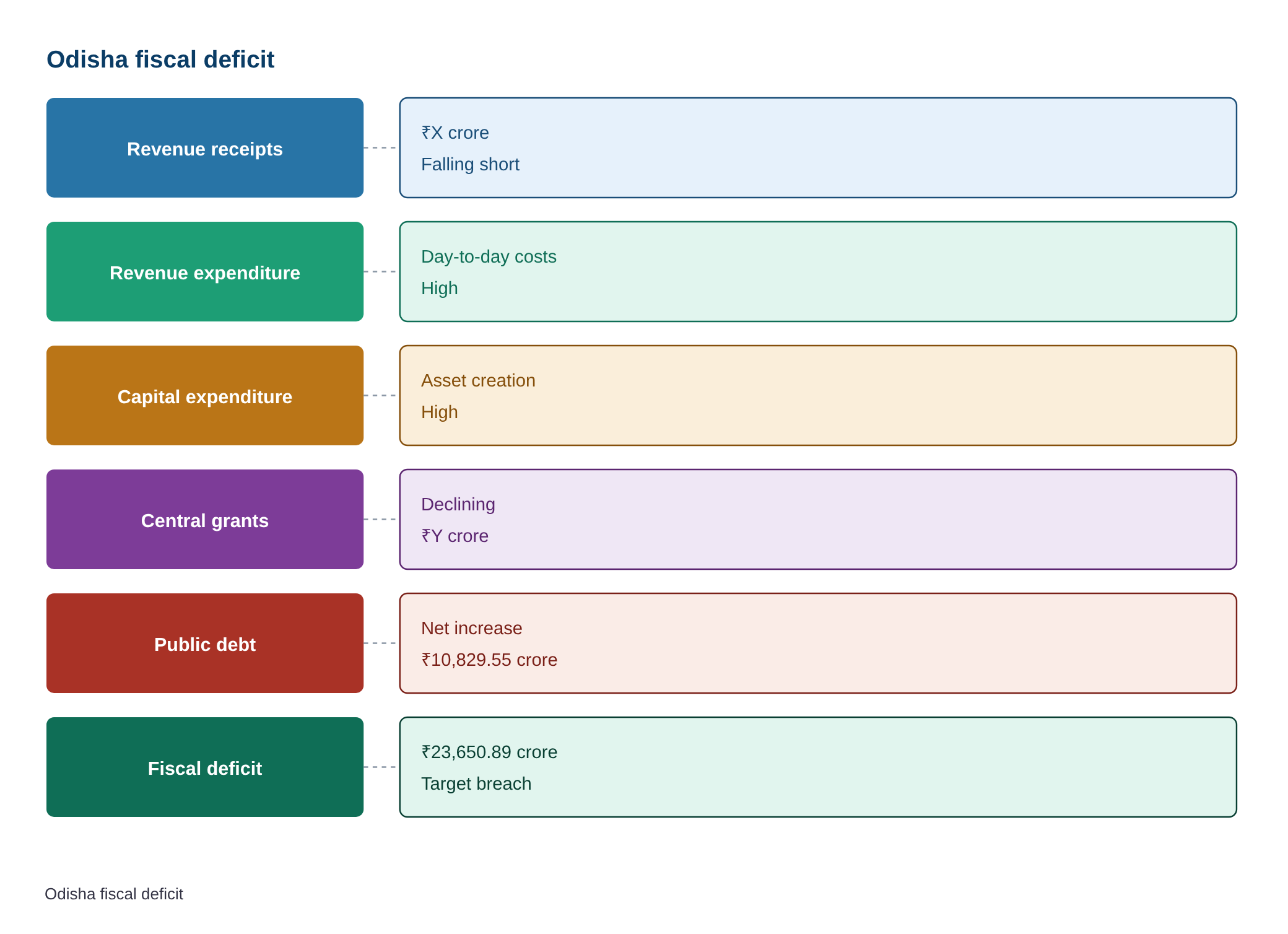 State fiscal deficit crosses Rs 23.6K crore — diagram