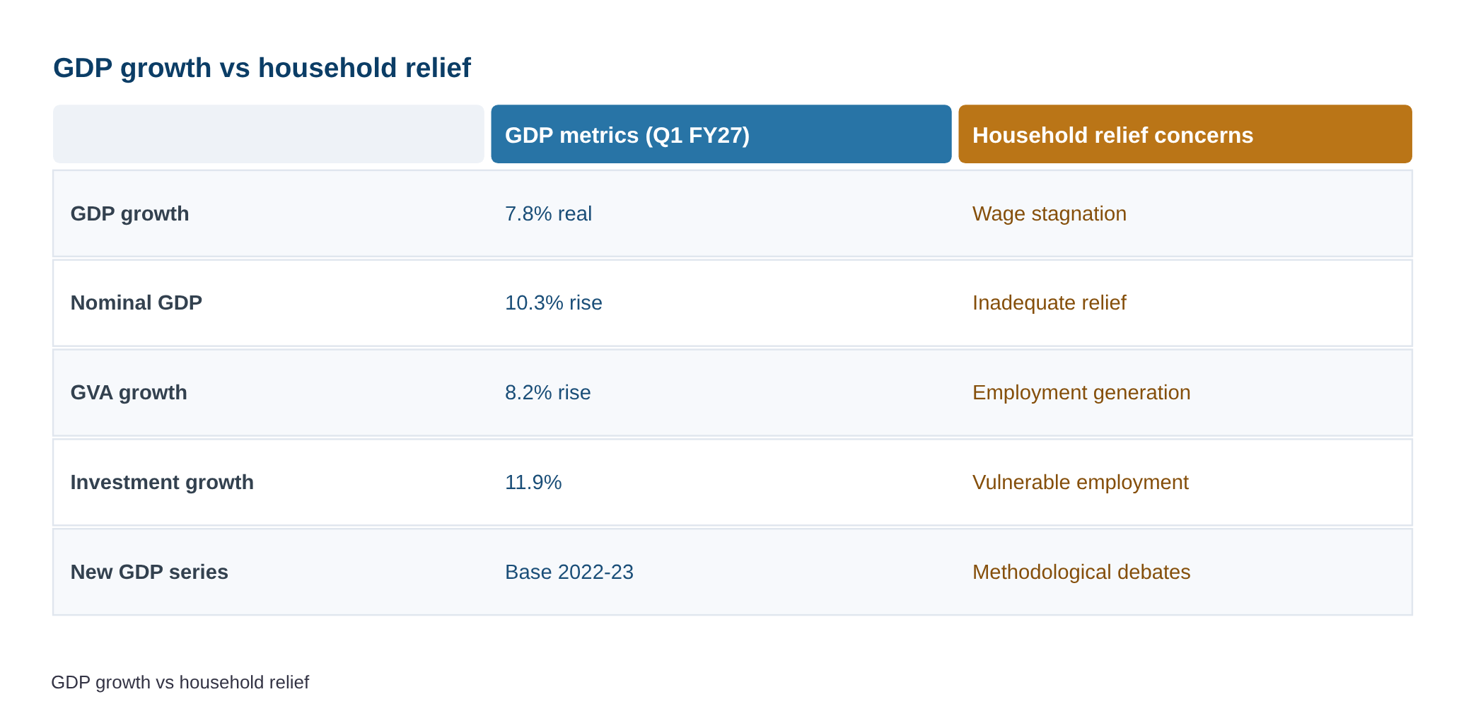 Strong GDP, weak household relief — diagram