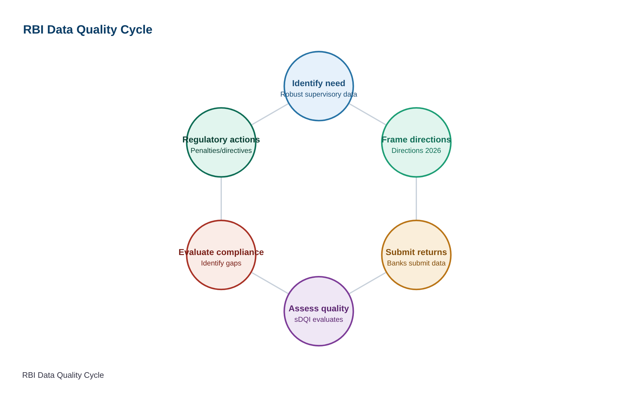 Supervisory Data Quality Index for Scheduled Commercial Banks (June 2026) — diagram