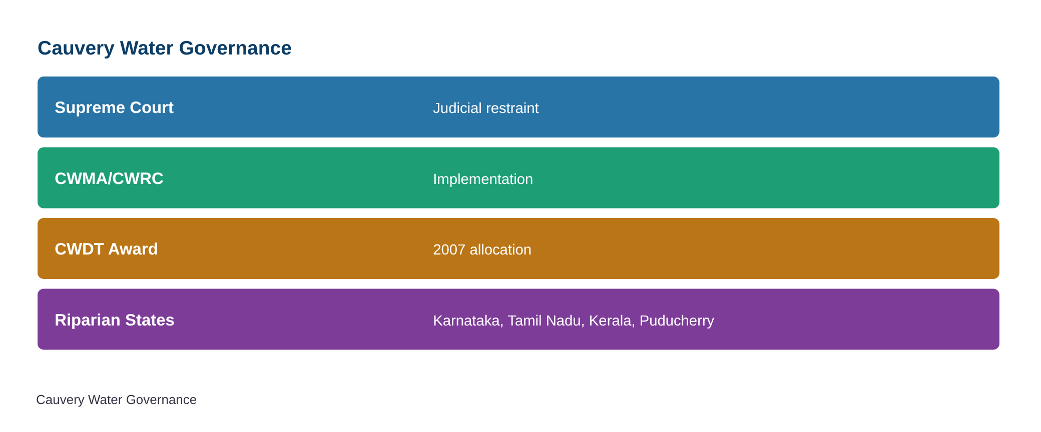 Supreme Court declines plea seeking 70 TMC Cauvery water reallocation — diagram