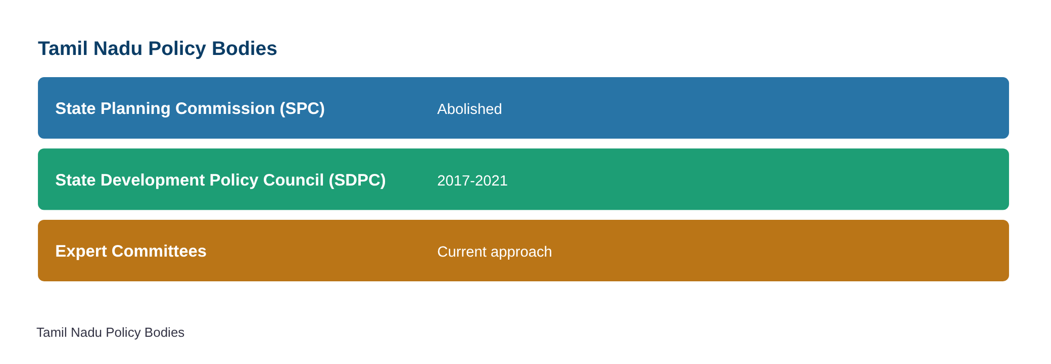 Tamil Nadu government mulling over abolition of State Planning Commission — diagram