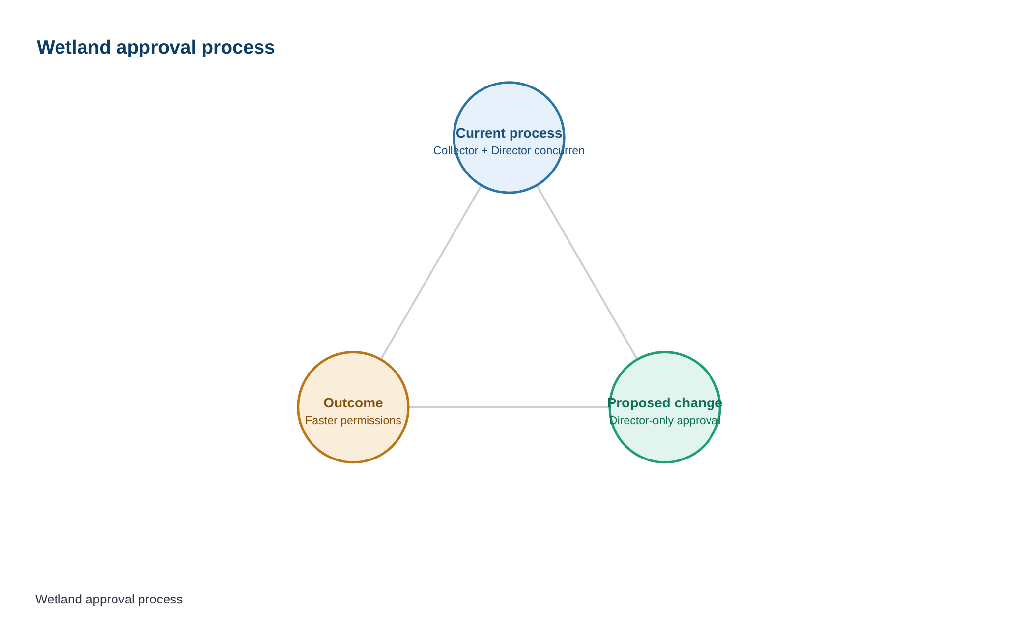 Tamil Nadu moves Bill to do away with Collector’s concurrence for wetland development in non-planning areas — diagram