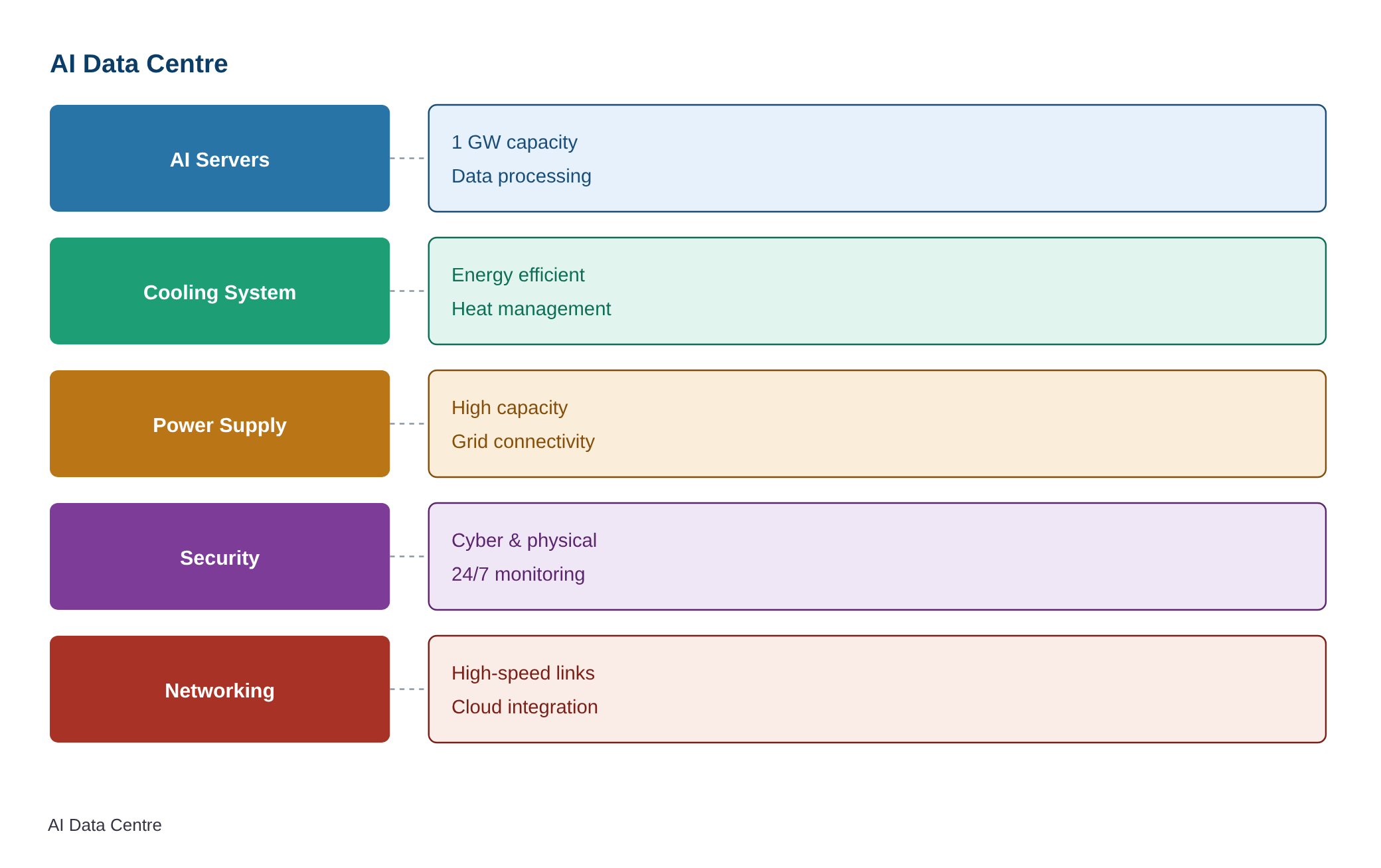 Telangana CM Revanth and TCS announce ₹70,000 crore AI Data Centre in Future City — diagram