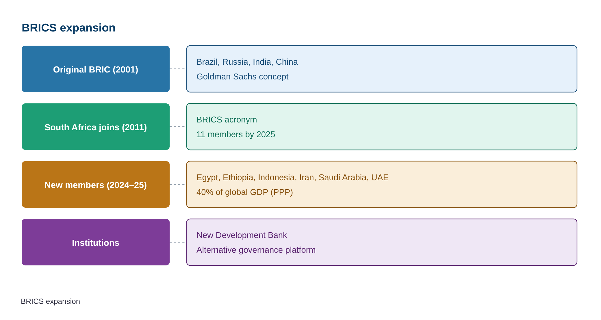 The BRICS at 20 — diagram