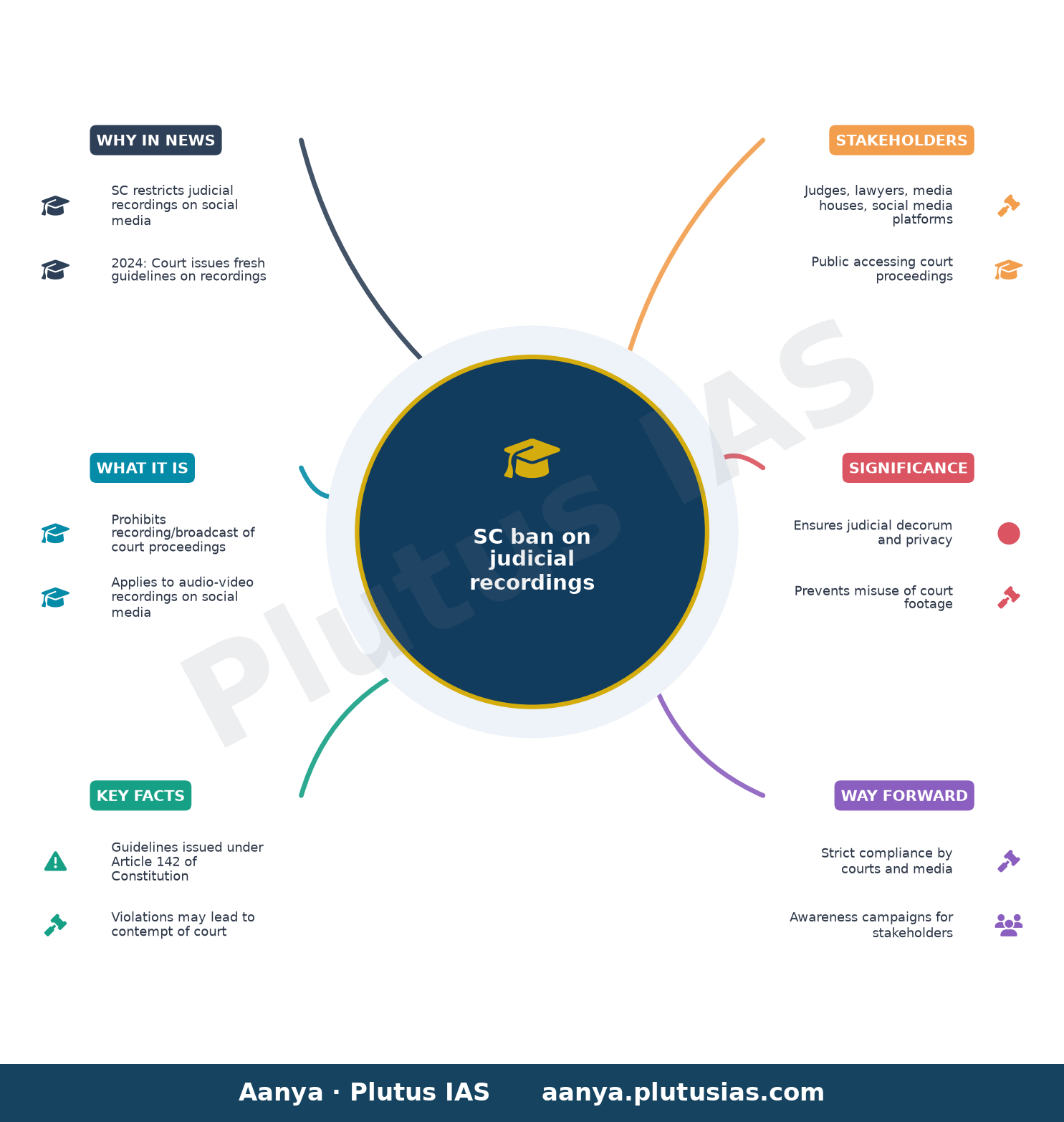 The order of the Honourable Supreme Court with regard to prohibition of use of audio-video recording of judicial proceed — concept mind map