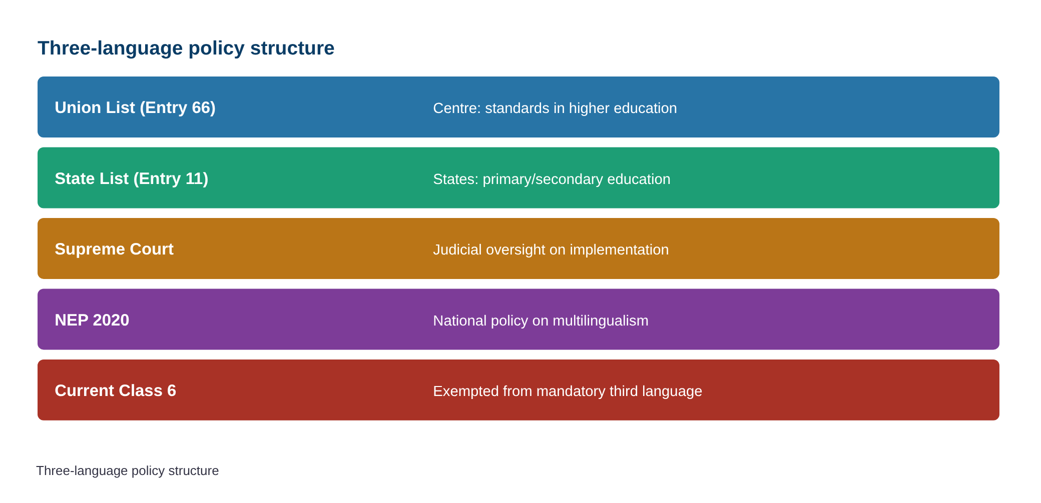 Three-language policy case: Centre given more time to mull SC proposal to exempt current Class 6 — diagram