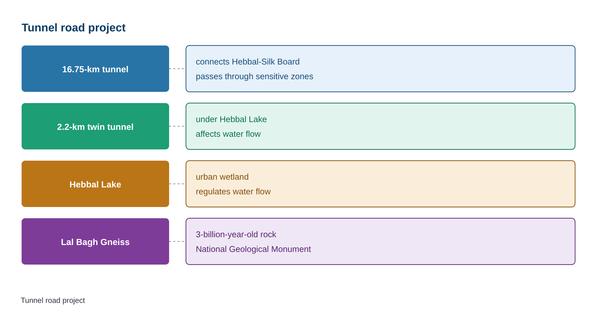 Tunnel road projects: Karnataka HC seeks presentation on Hebbal lake water flow, GSI report on Lal Bagh monument — diagram