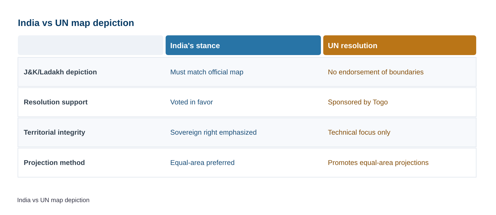 UN-backed proposed world map must depict J-K, Ladakh as per India’s official map: MEA — diagram