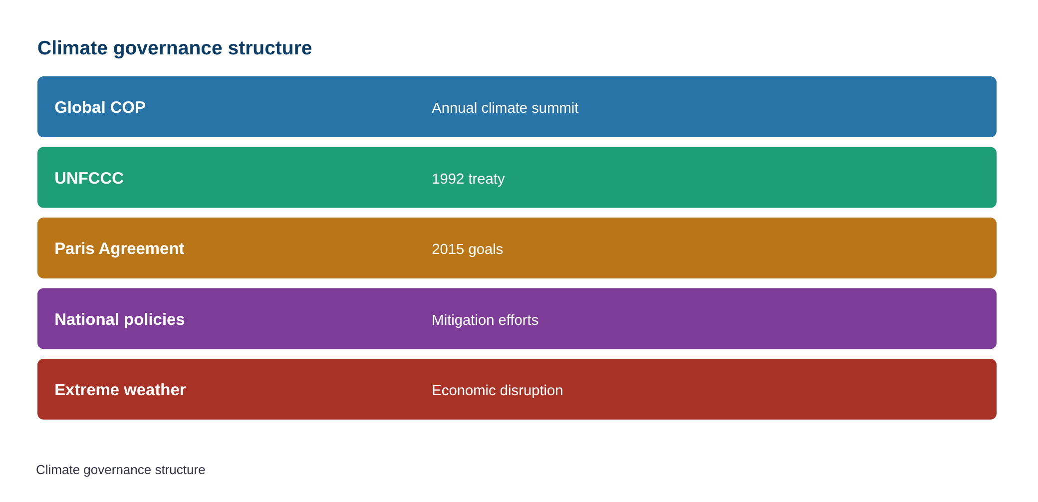 UN climate chief warns political division is undermining fight against ‘economic security emergency’ — diagram