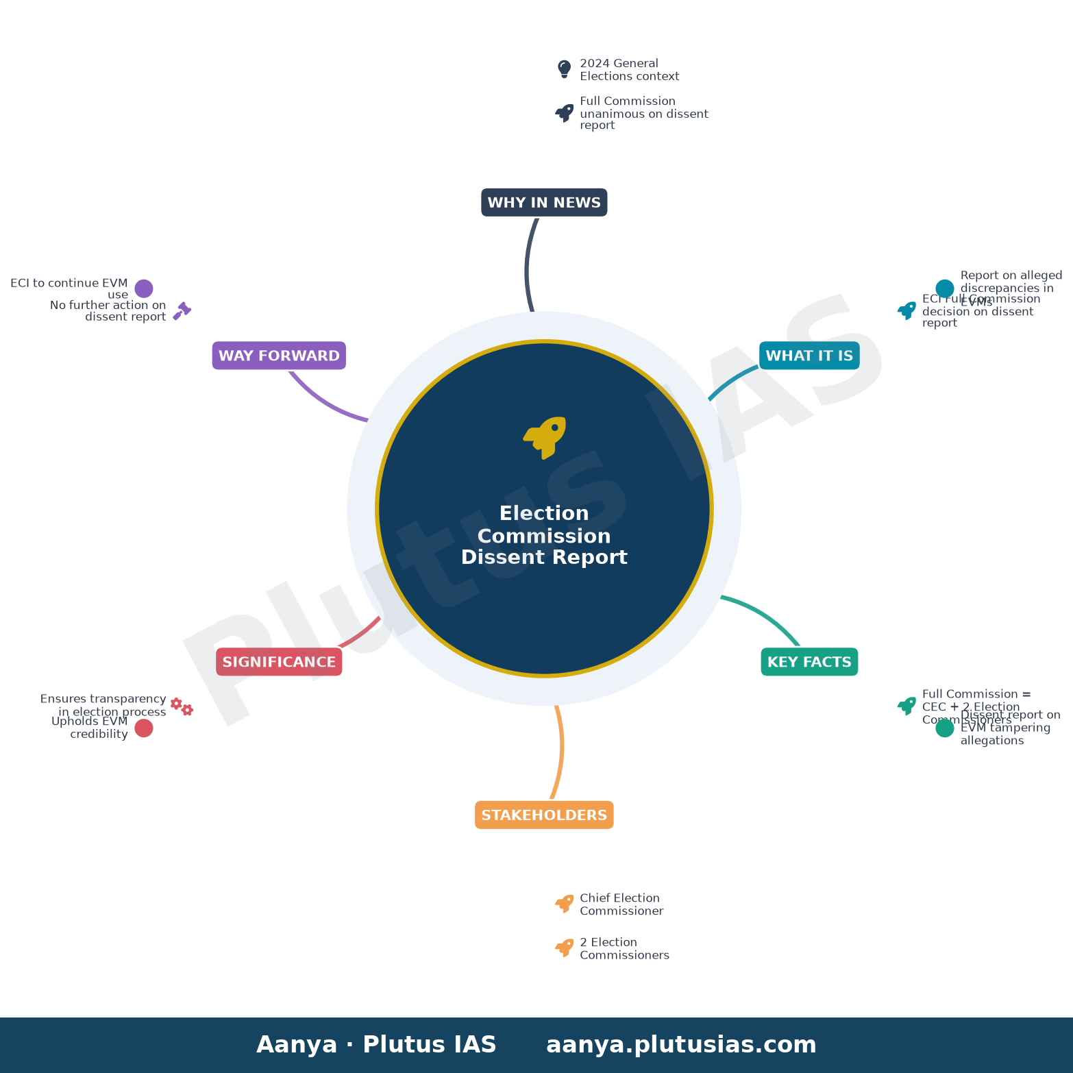 "Unanimous Decisions Of Full Commission": Election Body On 'Dissent' Report — concept mind map