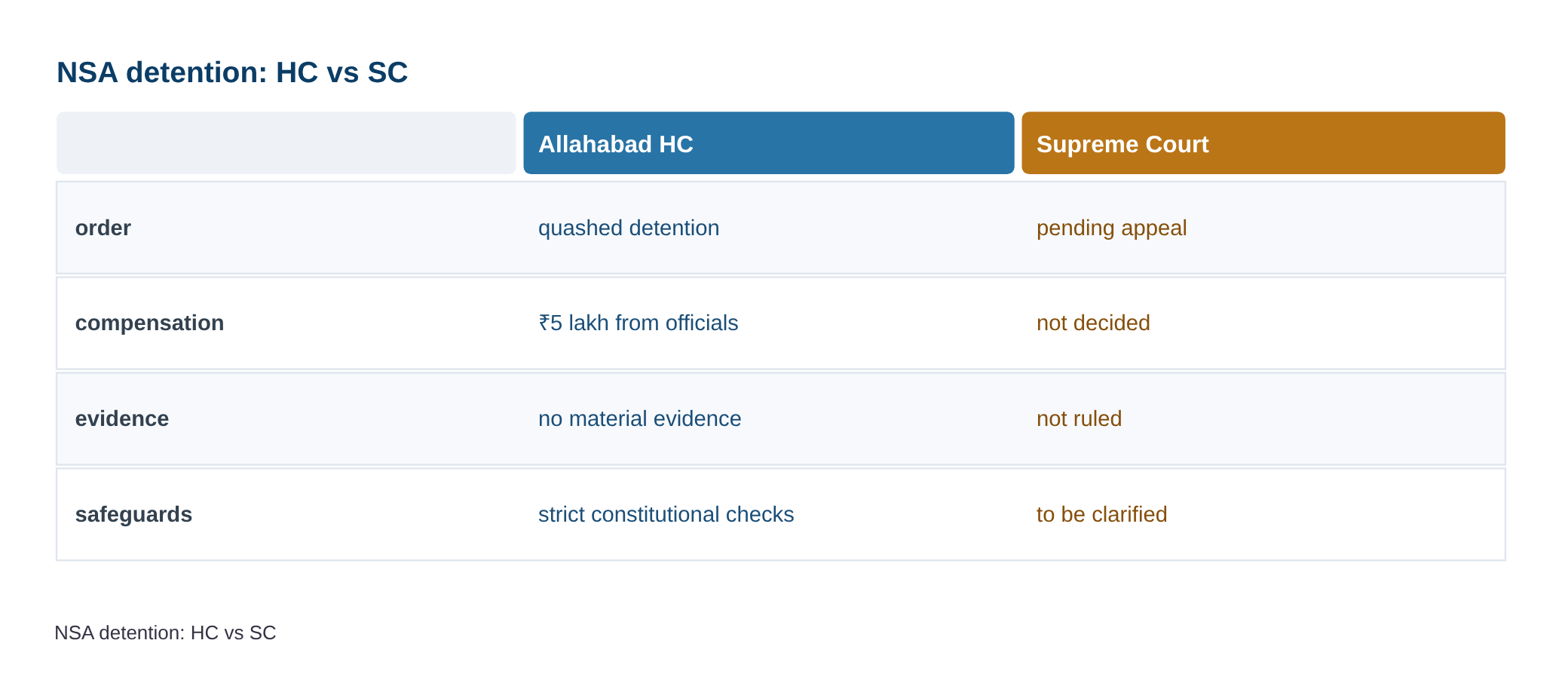 UP govt moves Supreme Court against HC order quashing student activist’s NSA detention — diagram