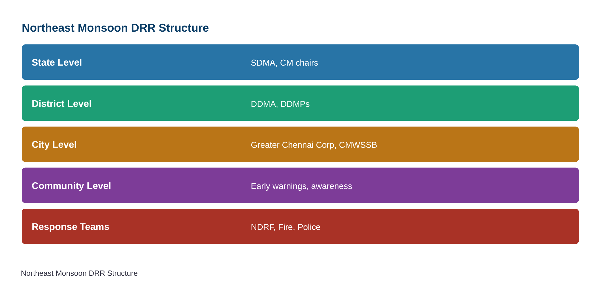 Vijay chairs meeting on Northeast monsoon preparedness with officials — diagram