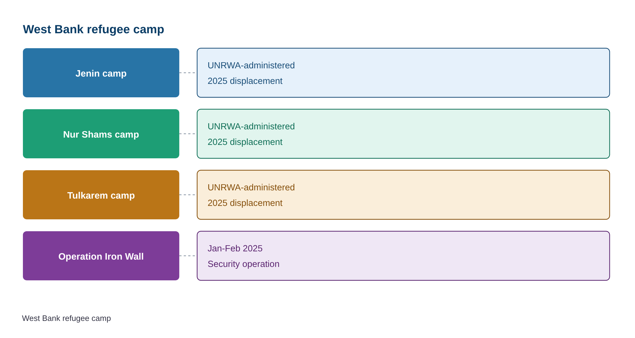 West Bank: UN rights report warns of forcible displacement from three refugee camps — diagram