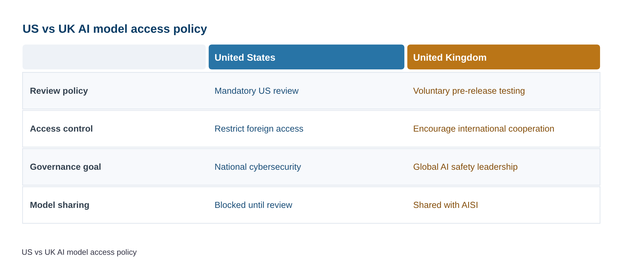 White House wants US government review of OpenAI, Anthropic’s new AI models before UK access — Report — diagram