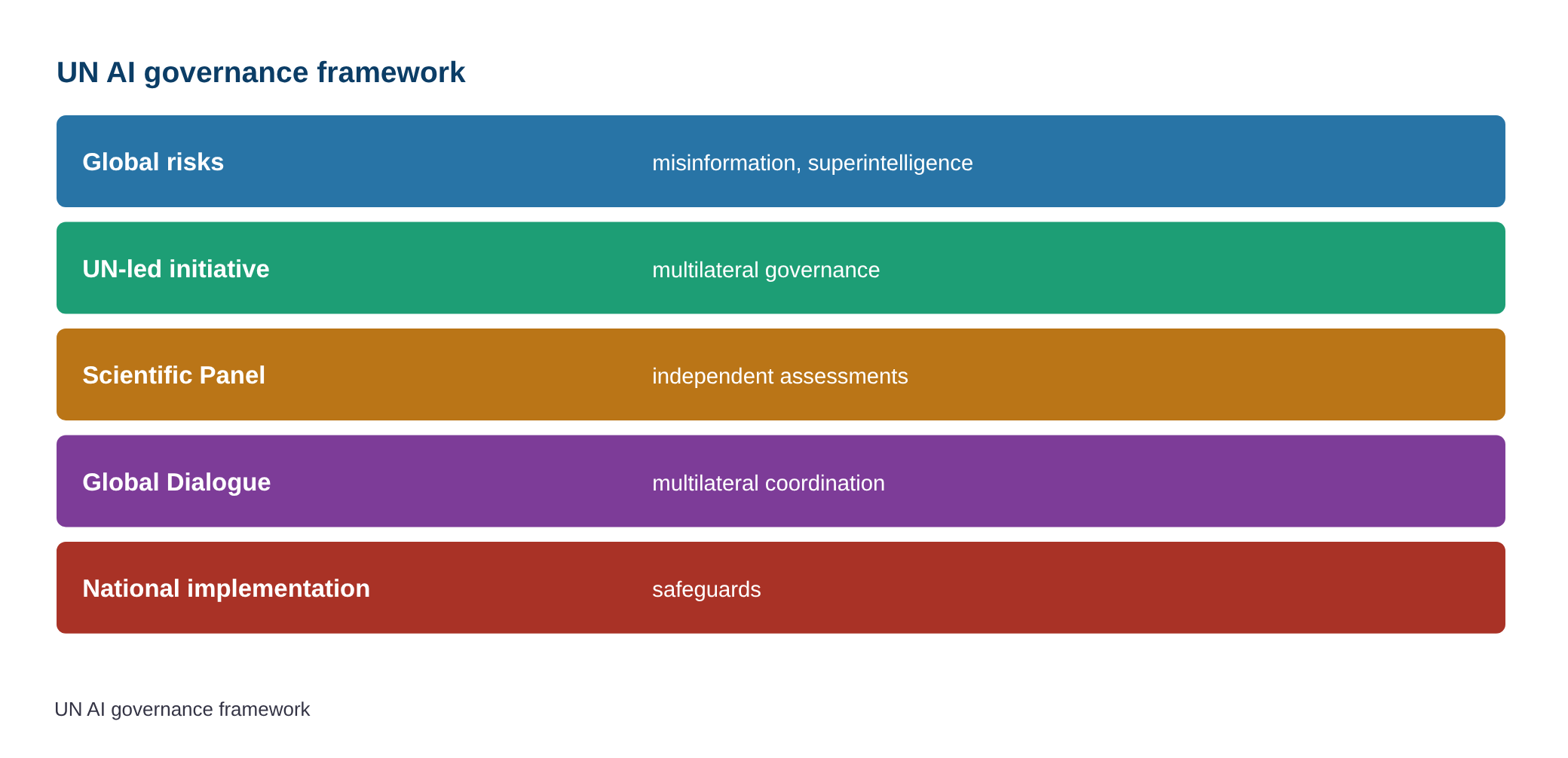 Who should set the rules for AI? The UN is pushing for a safer digital future — diagram