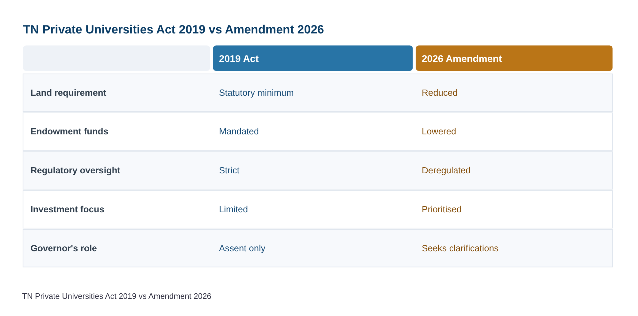 Why has the Tamil Nadu Private Universities (Amendment) Bill, 2026, triggered a controversy? Explained — diagram