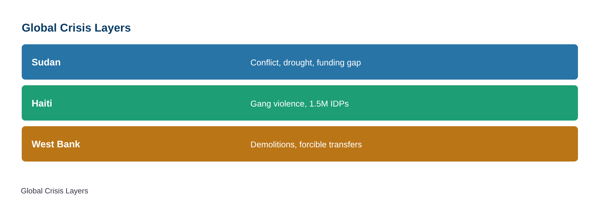 World News in Brief: West Bank demolitions accelerate, urgent support for Sudan, AI hub to boost gender equality — diagram
