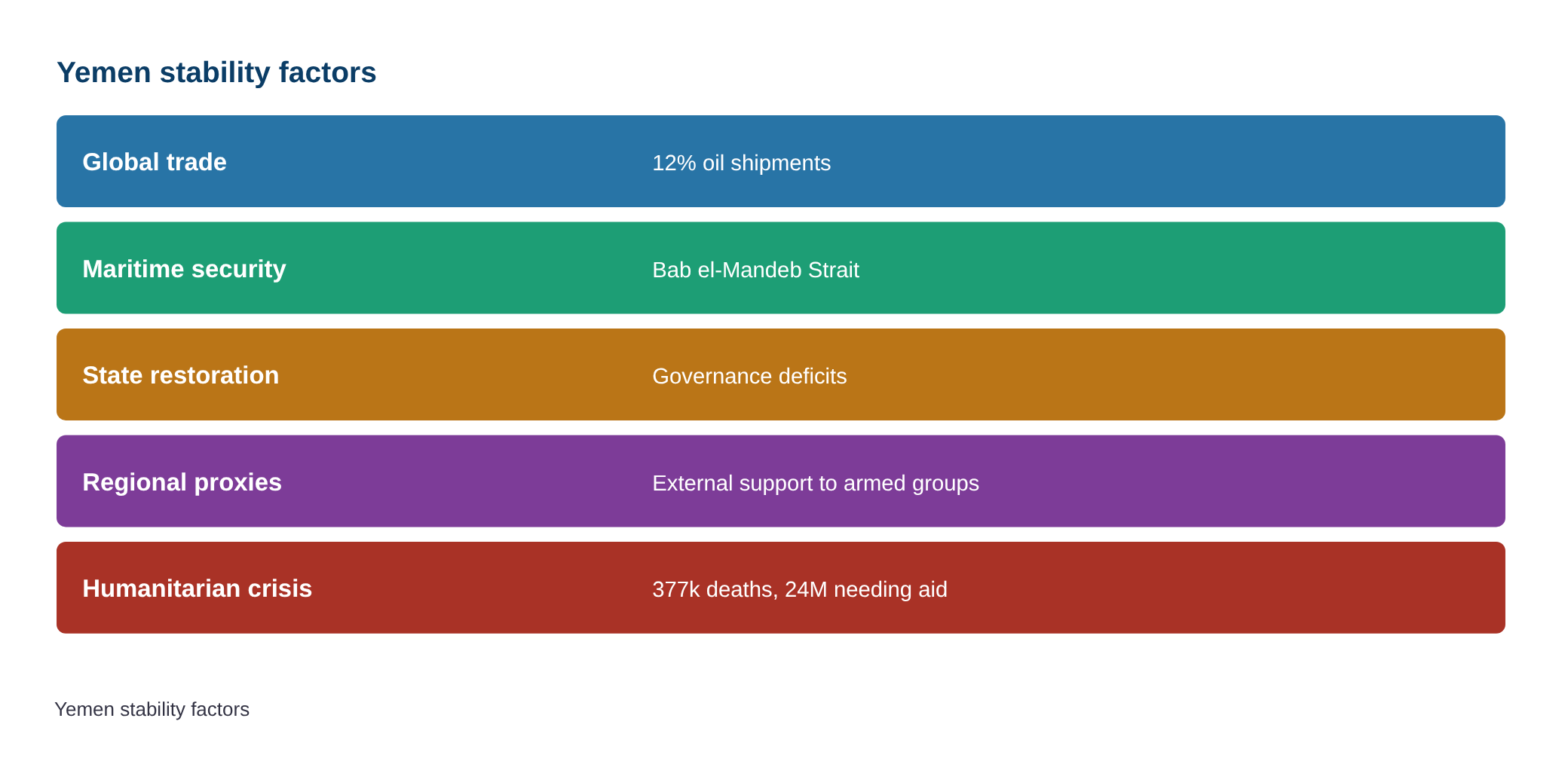Yemen’s path to stability depends on restoring the state, Leadership Council vice-president tells UN — diagram