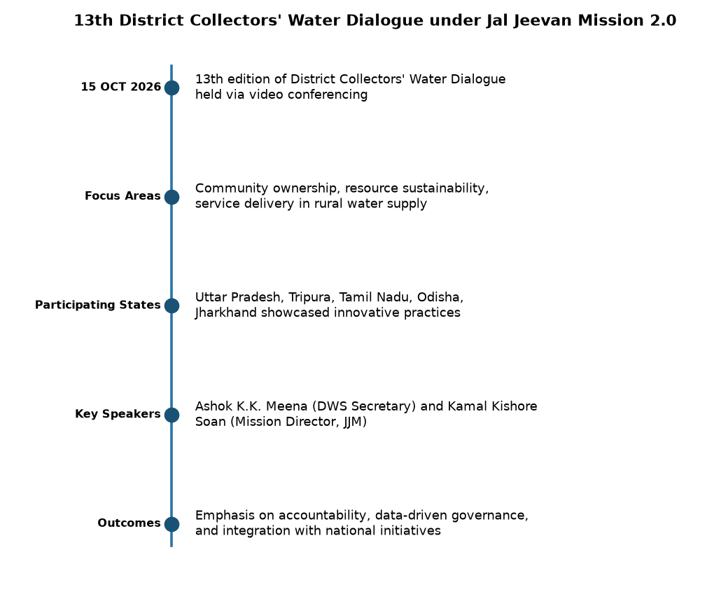 जल जीवन मिशन 2.0: जिला कलेक्टरों का 13वां पेयजल संवाद — 13th District Collectors' Water Dialogue under Jal Jeevan Mission 2.0