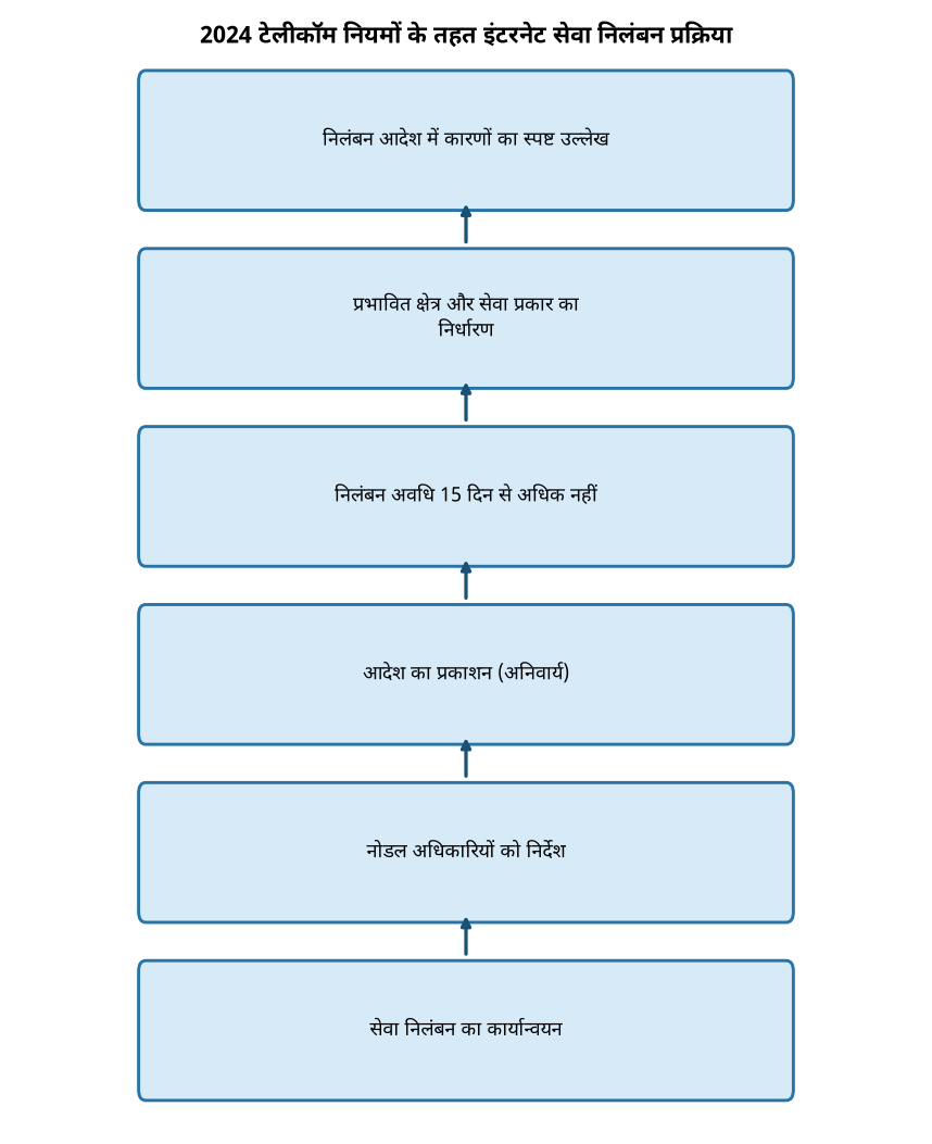 2024 टेलीकॉम नियमों के तहत इंटरनेट सेवा निलंबन प्रक्रिया दिल्ली में मोबाइल इंटरनेट बंद: 2024 टेलीकॉम नियम क्या कहते हैं? — 2024 टेलीकॉम नियमों के तहत इंटरनेट सेवा निलंबन प्रक्रिया