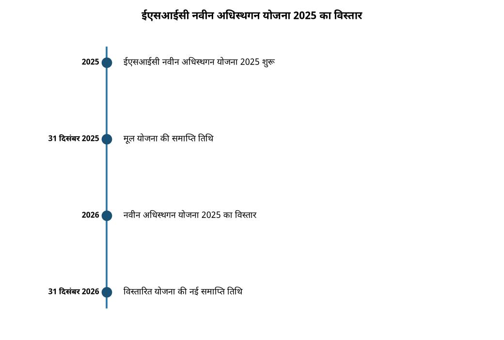 ईएसआईसी नवीन अधिस्थगन योजना 2025 का विस्तार ईएसआईसी ने नई अम्नेस्टी योजना 2025 की अवधि बढ़ाई: जानें नए नियम — ईएसआईसी नवीन अधिस्थगन योजना 2025 का विस्तार