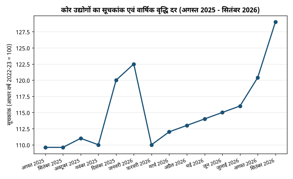 कोर उद्योगों का सूचकांक एवं वार्षिक वृद्धि दर (अगस्त 2025 - सितंबर 2026) सितंबर 2026 में कोर उद्योग सूचकांक में 7.9% वृद्धि, लौह अयस्क सर्वाधिक प्रभावी — कोर उद्योगों का सूचकांक एवं वार्षिक वृद्धि दर (अगस्त 2025 - सितंबर 2026)