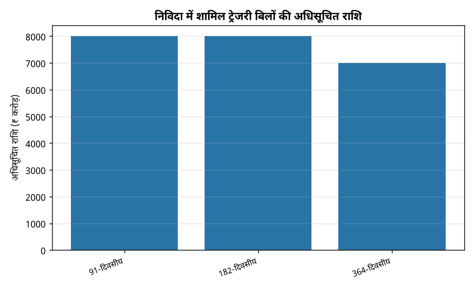आरबीआई द्वारा 91, 182 और 364 दिनीय ट्रेजरी बिलों की नीलामी: प्रमुख तथ्य — निविदा में शामिल ट्रेजरी बिलों की अधिसूचित राशि