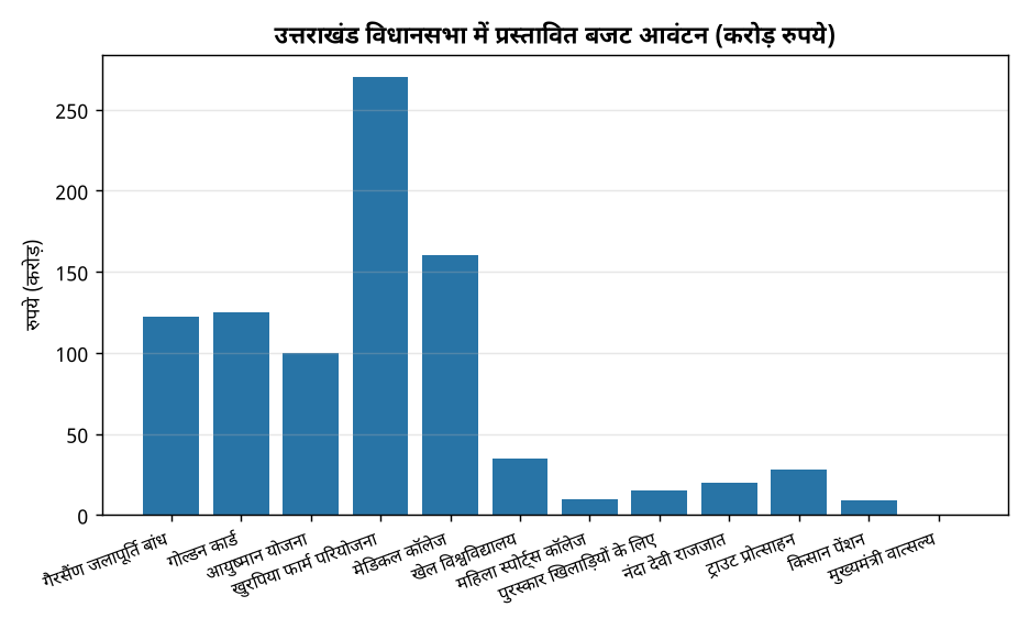 उत्तराखंड विधानसभा में प्रस्तावित बजट आवंटन (करोड़ रुपये) उत्तराखंड विधानसभा: अनुपूरक बजट में गैरसैंण जलापूर्ति बांध की घोषणा — उत्तराखंड विधानसभा में प्रस्तावित बजट आवंटन (करोड़ रुपये)