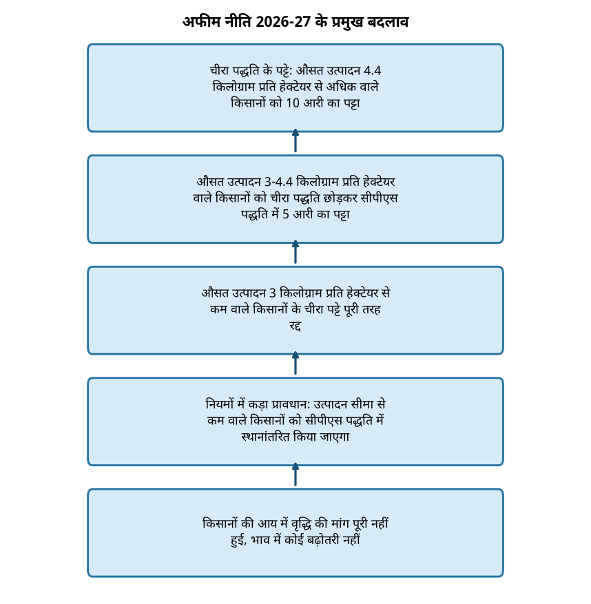 अफीम नीति 2026-27: किसानों की निराशा, भाव नहीं बढ़े, नियम सख्त हुए — अफीम नीति 2026-27 के प्रमुख बदलाव