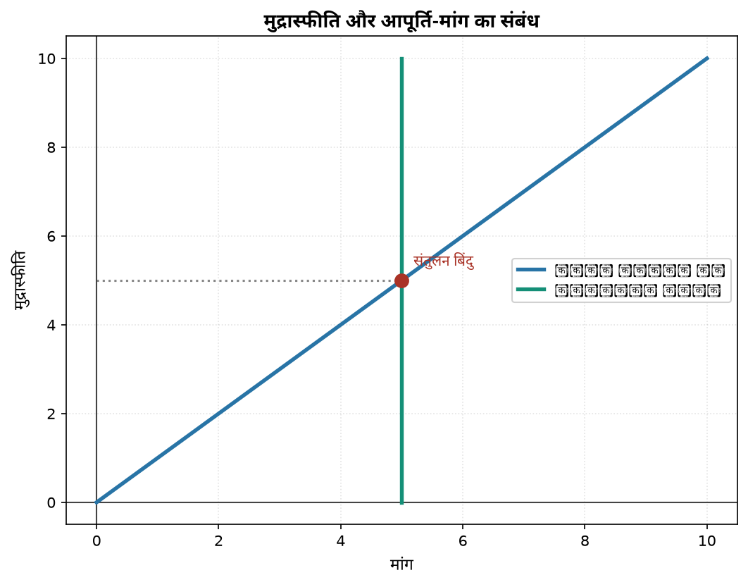 आरबीआई के रुख बदलने के पीछे क्या है मूल कारण? जानिए अर्थव्यवस्था पर असर — मुद्रास्फीति और आपूर्ति-मांग का संबंध