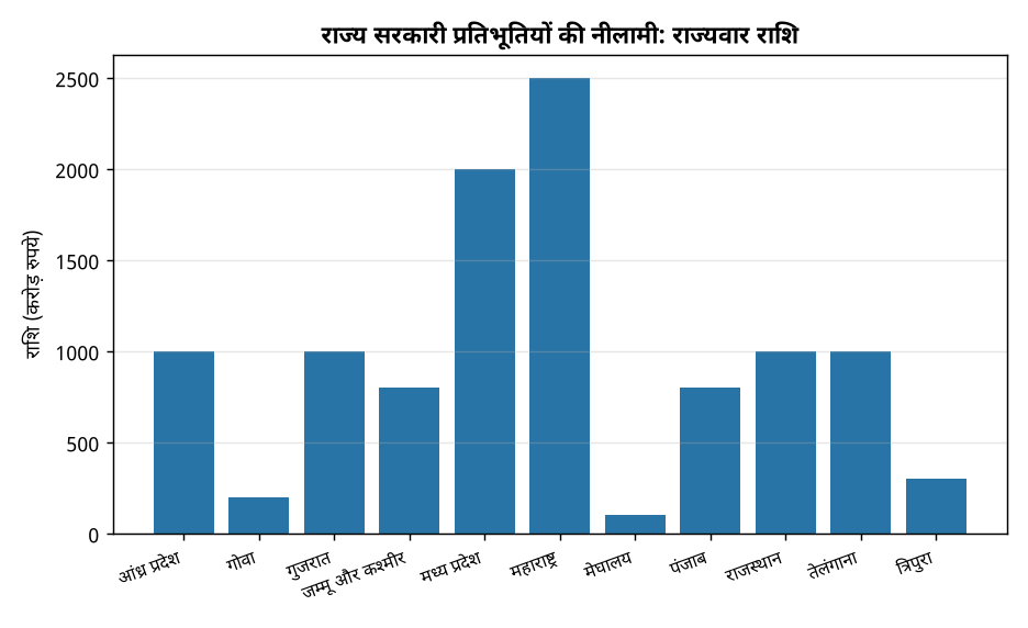 राज्य सरकारी प्रतिभूतियों की नीलामी: राज्यवार राशि राज्यों द्वारा सरकारी प्रतिभूतियों की नीलामी: ₹25,100 करोड़ का लक्ष्य, जानिए महत्वपूर्ण बिंदु — राज्य सरकारी प्रतिभूतियों की नीलामी: राज्यवार राशि