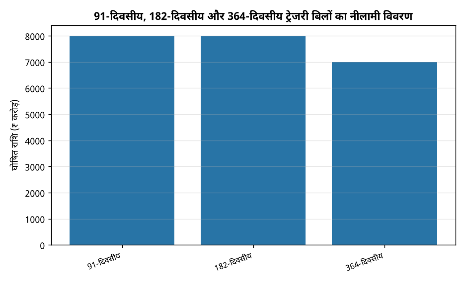 91-दिवसीय, 182-दिवसीय और 364-दिवसीय ट्रेजरी बिलों का नीलामी विवरण आरबीआई द्वारा 91, 182 और 364 दिनीय ट्रेजरी बिलों की नीलामी: प्रमुख तथ्य — 91-दिवसीय, 182-दिवसीय और 364-दिवसीय ट्रेजरी बिलों का नीलामी विवरण