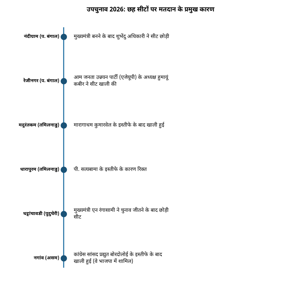 उपचुनाव 2026: छह सीटों पर मतदान के प्रमुख कारण उपचुनाव 2026: असम लोकसभा और 5 विधानसभा सीटों पर मतदान आज, जाने कारण — उपचुनाव 2026: छह सीटों पर मतदान के प्रमुख कारण