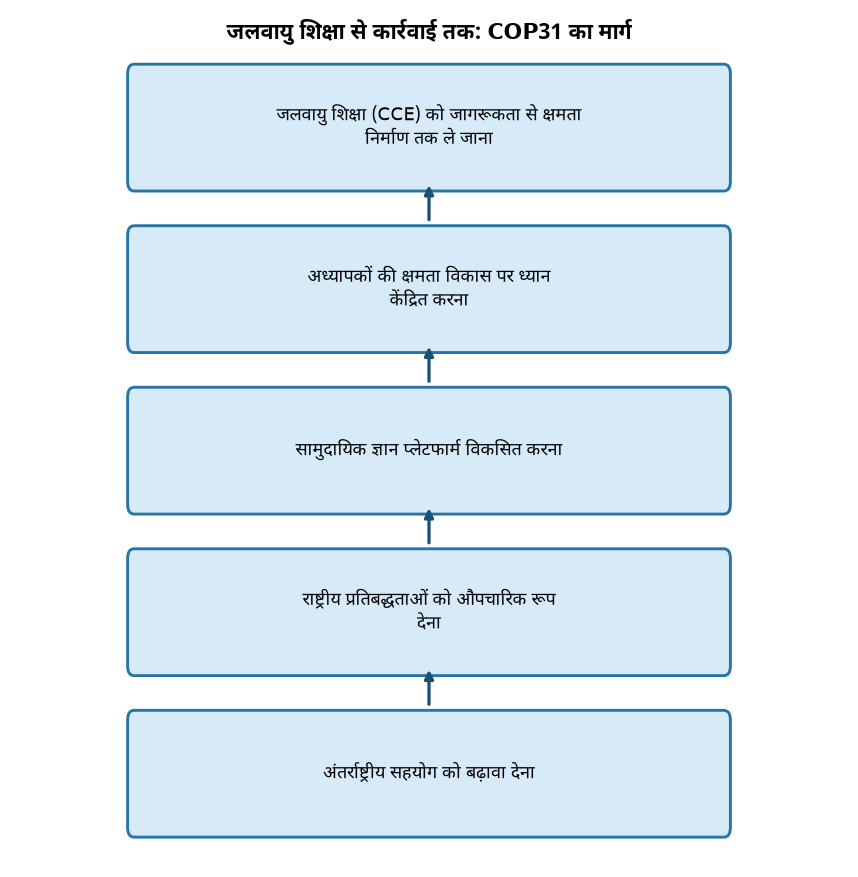 जलवायु शिक्षा से कार्रवाई तक: COP31 का मार्ग सीओपी31: जलवायु शिक्षा से कार्रवाई तक का भारत का प्रयास — जलवायु शिक्षा से कार्रवाई तक: COP31 का मार्ग