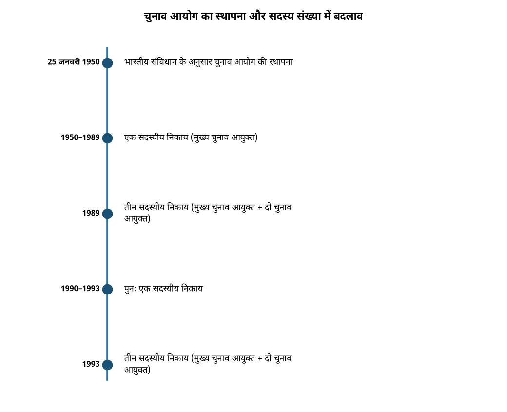 चुनाव आयोग: कैसे बना एक सदस्य से तीन सदस्यीय निकाय, जानें इतिहास और कारण — चुनाव आयोग का स्थापना और सदस्य संख्या में बदलाव