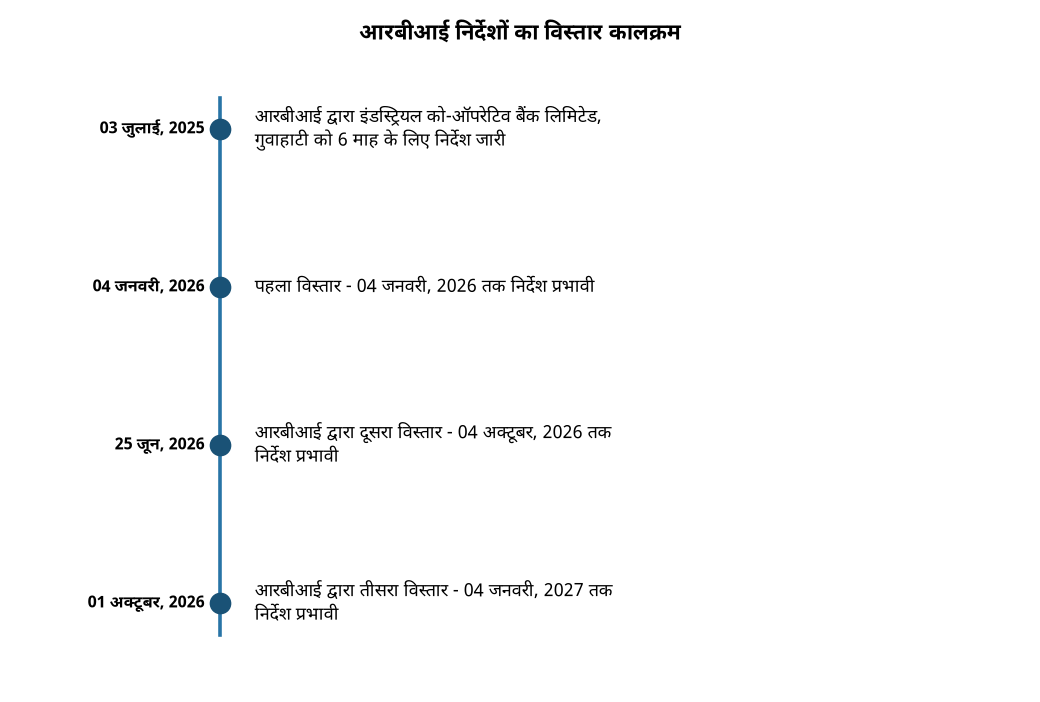 आरबीआई निर्देशों का विस्तार कालक्रम आरबीआई ने सहकारी बैंकों के लिए निर्देशों की अवधि बढ़ाई: जानिए क्या है पूरा मामला — आरबीआई निर्देशों का विस्तार कालक्रम