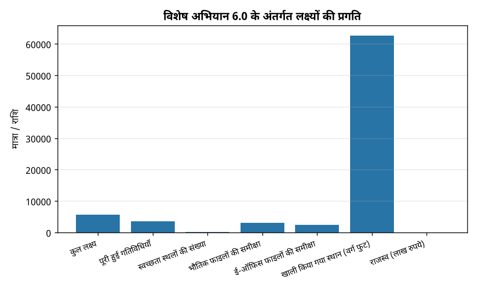 पर्यटन मंत्रालय ने विशेष अभियान 6.0 से स्वच्छता और कार्यकुशलता बढ़ाई — विशेष अभियान 6.0 के अंतर्गत लक्ष्यों की प्रगति