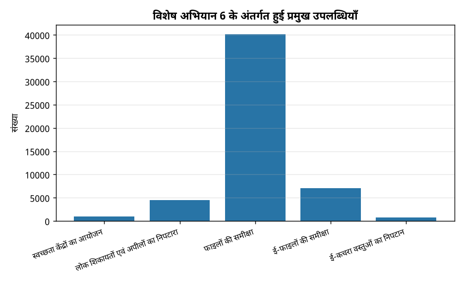 विशेष अभियान 6: स्वास्थ्य विभाग की प्रगति समीक्षा, लक्ष्य और उपलब्धियाँ — विशेष अभियान 6 के अंतर्गत हुई प्रमुख उपलब्धियाँ