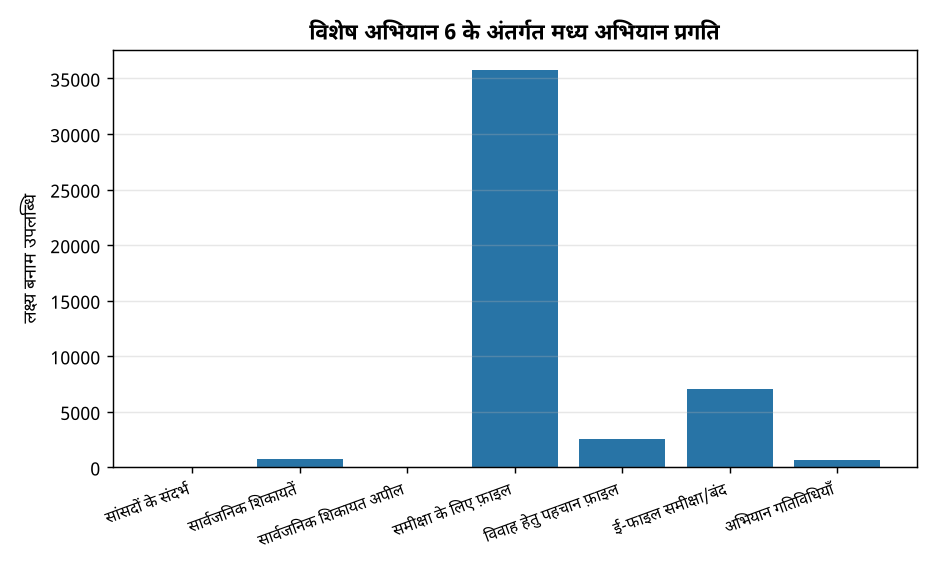 विशेष अभियान 6: डीएफपीडी में लंबित मामलों में 70% कमी, रिकॉर्ड प्रबंधन में सुधार — विशेष अभियान 6 के अंतर्गत मध्य अभियान प्रगति