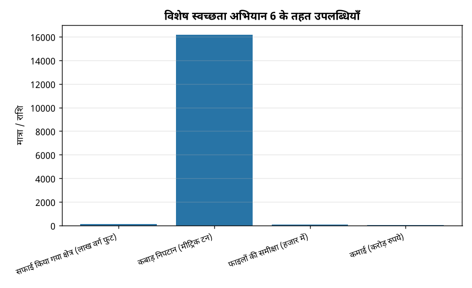 विशेष स्वच्छता अभियान 6 के तहत उपलब्धियाँ कोयला मंत्रालय के सीपीएसईएस ने 'स्वच्छता अभियान 6' में रिकॉर्ड उपलब्धियां हासिल कीं — विशेष स्वच्छता अभियान 6 के तहत उपलब्धियाँ