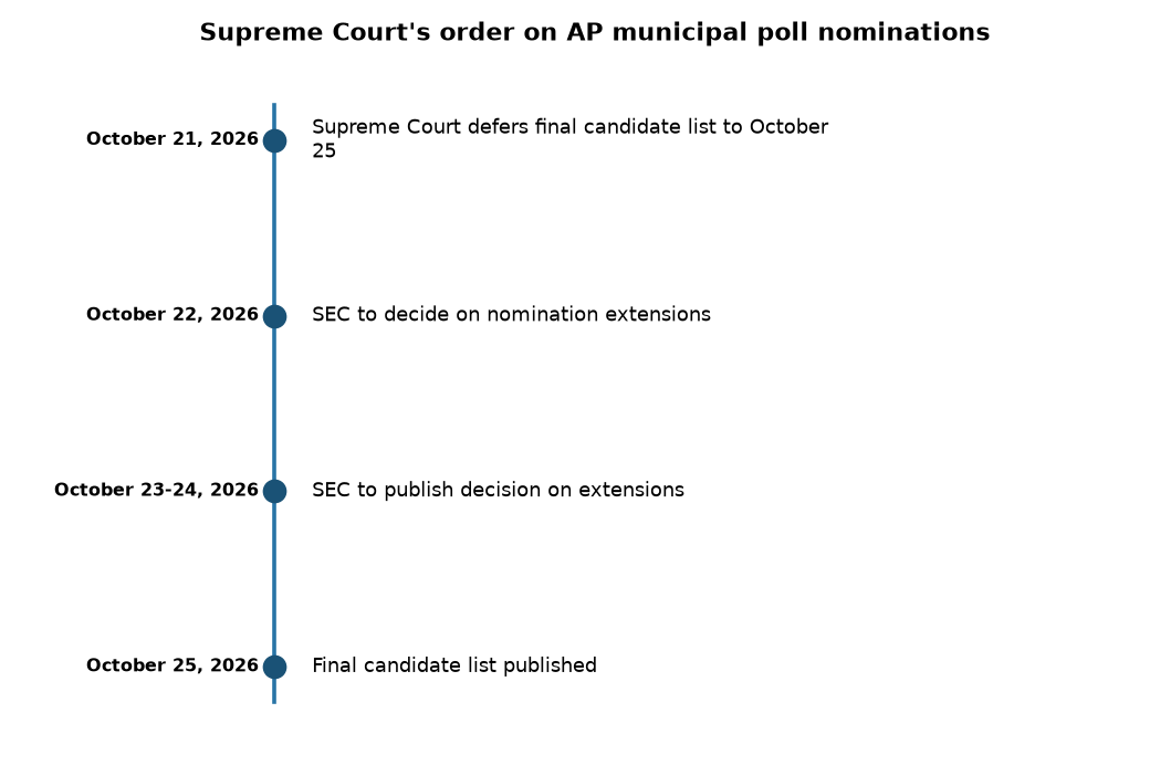 Supreme Court Extends AP Municipal Poll Deadline to October 25 for YSRCP — Supreme Court's order on AP municipal poll nominations