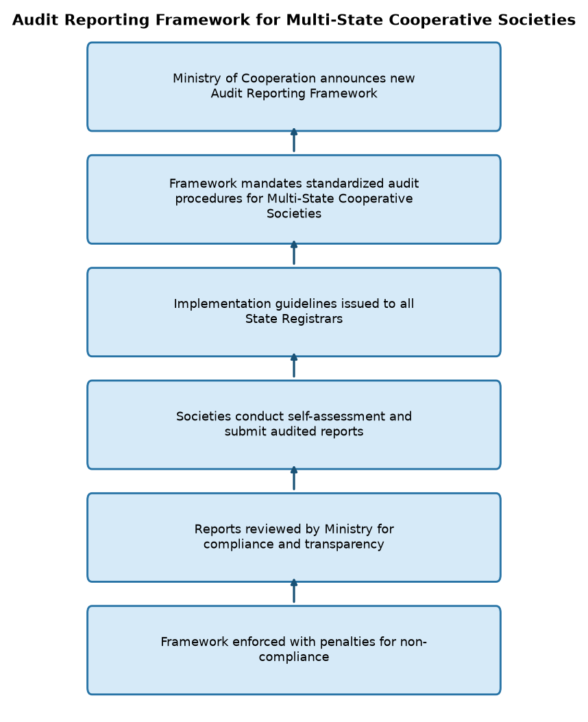 Audit Reporting Framework for Multi-State Cooperative Societies Ministry of Cooperation Introduces New Audit Framework for Multi-State Cooperative Societies — Audit Reporting Framework for Multi-State Cooperative Societies