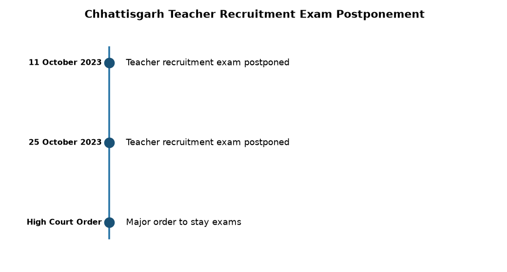 Chhattisgarh Teacher Recruitment Exam Postponed by High Court — Chhattisgarh Teacher Recruitment Exam Postponement