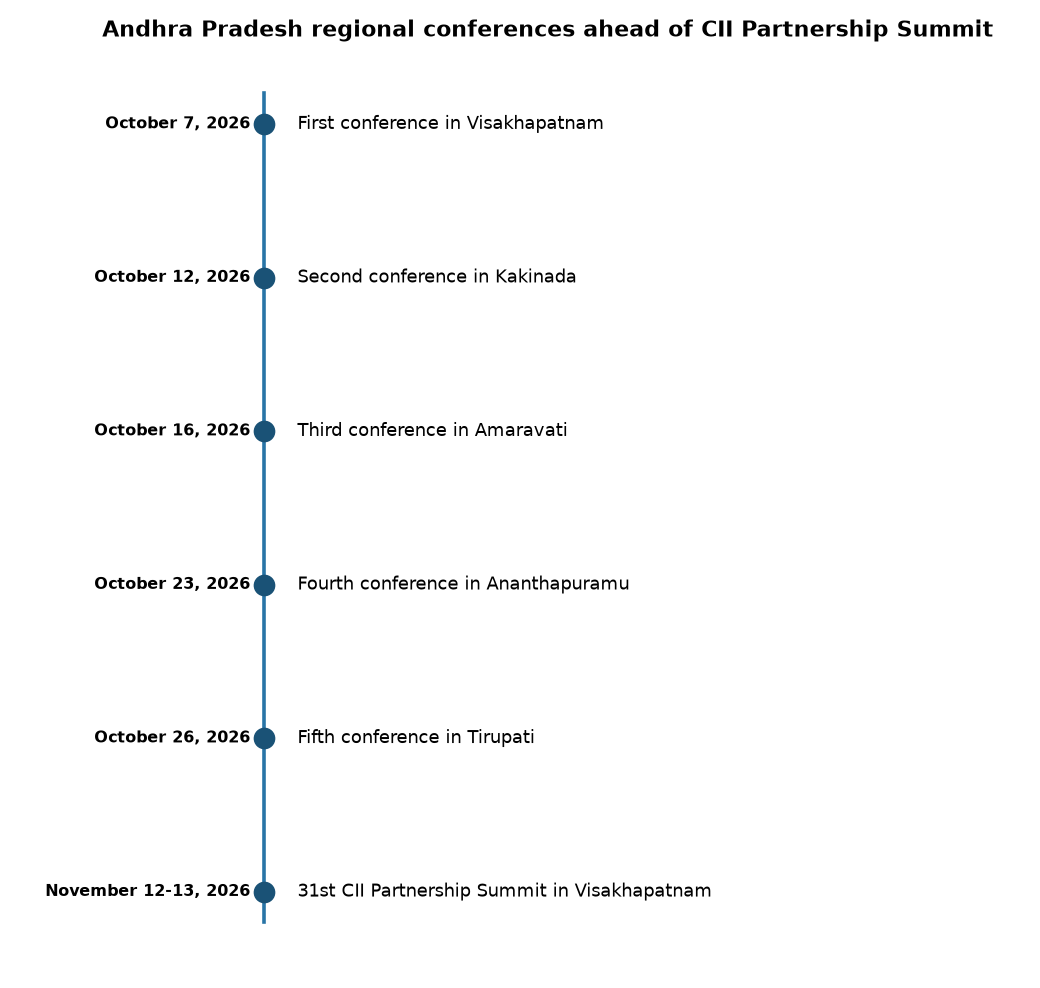 Andhra Pradesh regional conferences ahead of CII Partnership Summit Andhra Pradesh's Regional Conferences Ahead of CII Partnership Summit 2026 — Andhra Pradesh regional conferences ahead of CII Partnership Summit