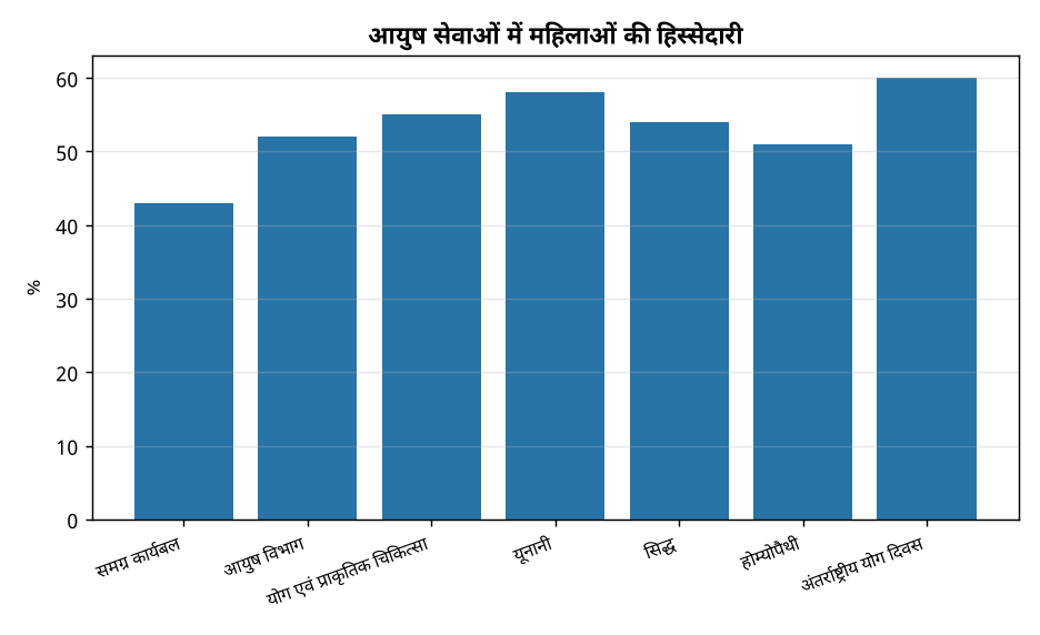 आयुष क्षेत्र में महिलाओं की भागीदारी 43% से अधिक, कई संगठित क्षेत्रों में 50% से ज्यादा — आयुष सेवाओं में महिलाओं की हिस्सेदारी