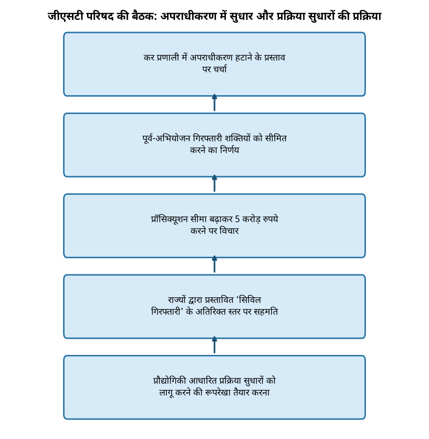 जीएसटी परिषद की बैठक आज: सुधारों और अपराधीकरण में क्या बदलाव आएगा? — जीएसटी परिषद की बैठक: अपराधीकरण में सुधार और प्रक्रिया सुधारों की प्रक्रिया