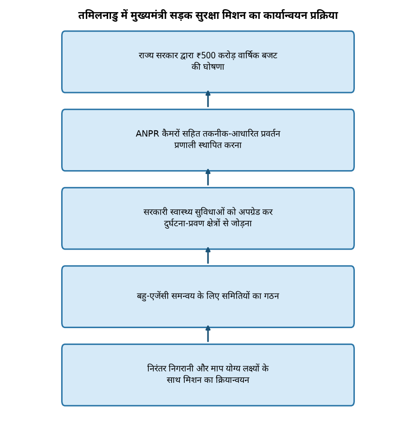 तमिलनाडु में मुख्यमंत्री सड़क सुरक्षा मिशन का कार्यान्वयन प्रक्रिया तमिलनाडु में सड़क सुरक्षा मिशन: नीति और कार्यान्वयन का महत्व — तमिलनाडु में मुख्यमंत्री सड़क सुरक्षा मिशन का कार्यान्वयन प्रक्रिया