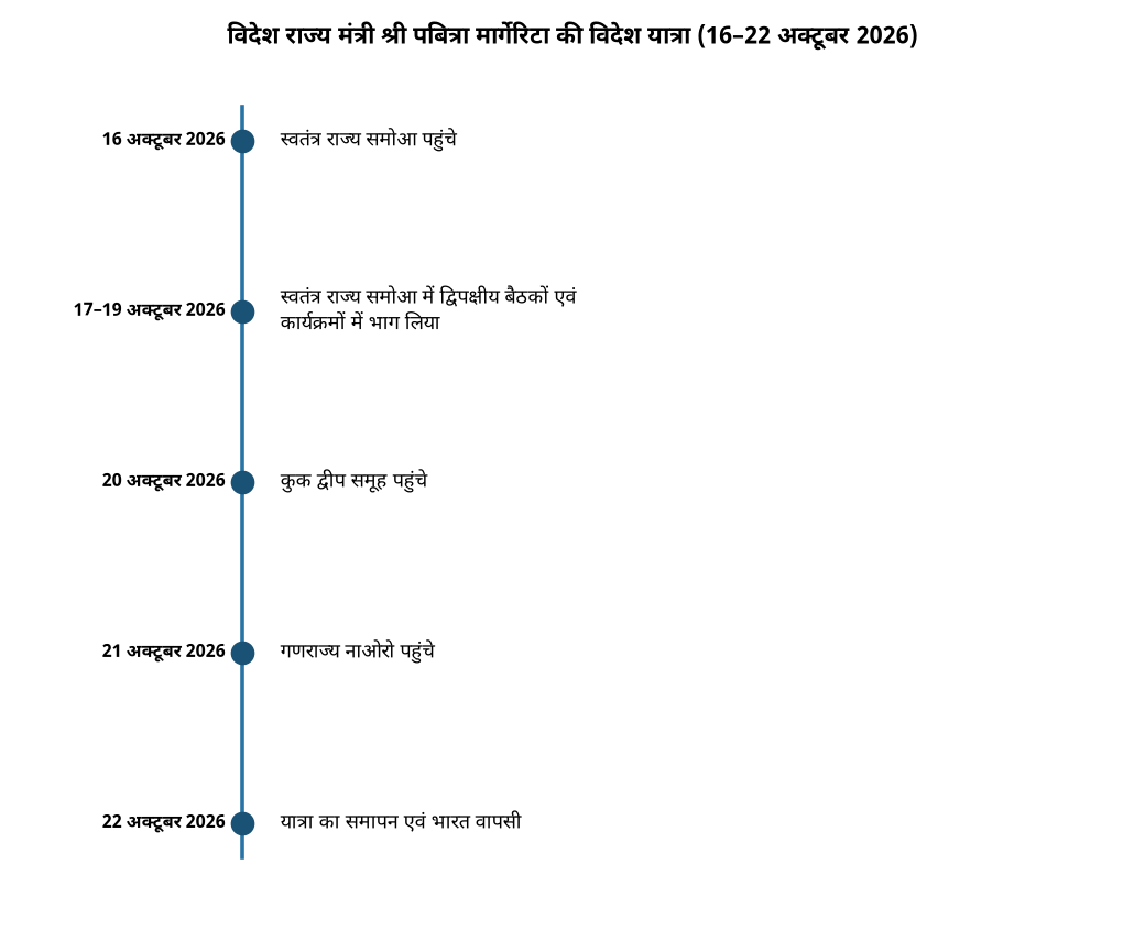 विदेश राज्य मंत्री श्री पबित्रा मार्गेरिटा की विदेश यात्रा (16–22 अक्टूबर 2026) पाबित्रा मार्गेरिटा की सामोआ, कुक द्वीप और नाउरू की यात्रा: भारत के रणनीतिक संबंधों की नई दिशा — विदेश राज्य मंत्री श्री पबित्रा मार्गेरिटा की विदेश यात्रा (16–